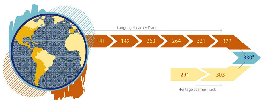 Course sequence map for Spanish