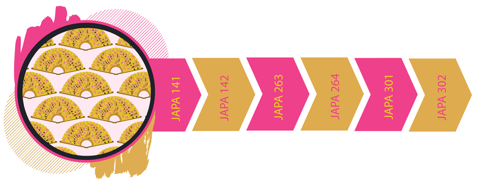 Decorative infographic showing the sequence of Japanese courses from JAPA 141 to 142 to 263 to 264 to 301 and ending with 302